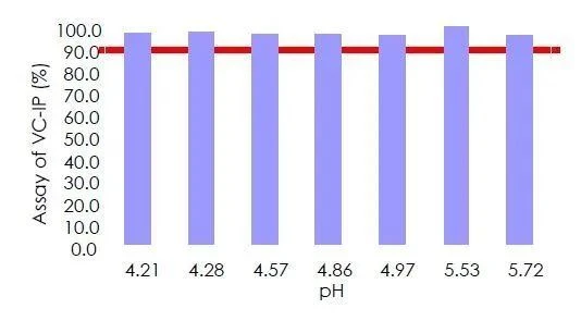 VC IP stability
